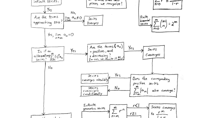 Series convergence divergence flow chart