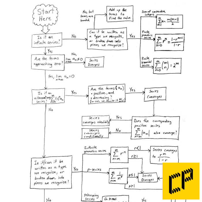 Series convergence divergence flow chart