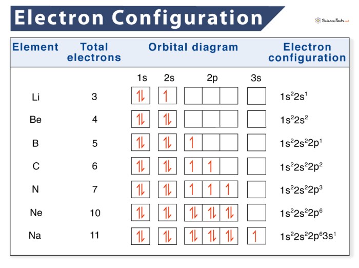 Electron configuration and orbital notation worksheet