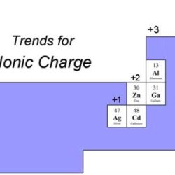 Ionic ions chemistry charge elements chem compounds form atoms pattern when periodic table group molecular first they period superscript general