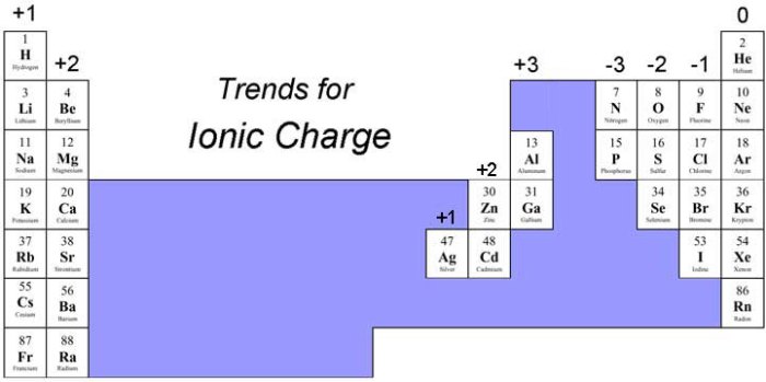 Ionic ions chemistry charge elements chem compounds form atoms pattern when periodic table group molecular first they period superscript general